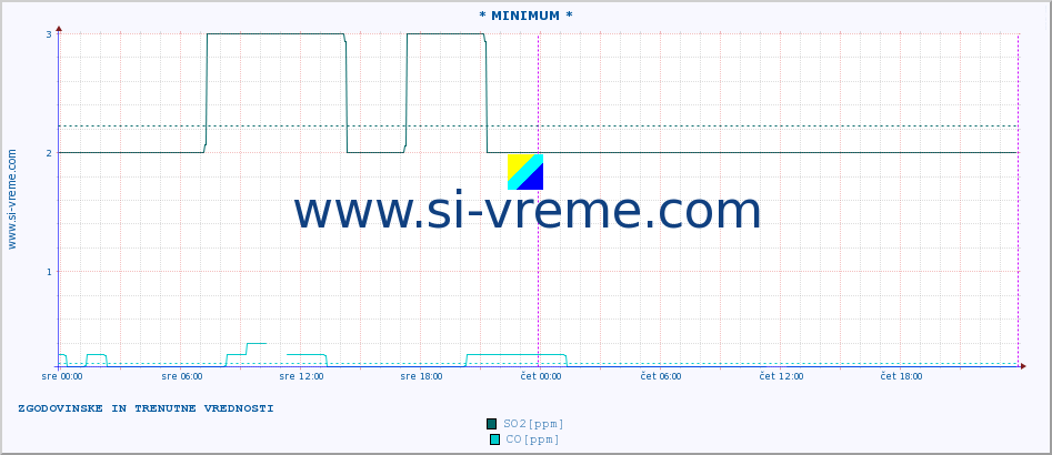 POVPREČJE :: * MINIMUM * :: SO2 | CO | O3 | NO2 :: zadnja dva dni / 5 minut.