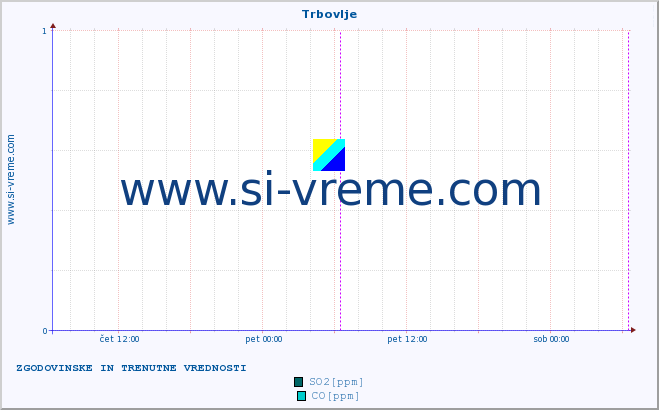 POVPREČJE :: Trbovlje :: SO2 | CO | O3 | NO2 :: zadnja dva dni / 5 minut.