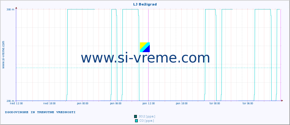 POVPREČJE :: LJ Bežigrad :: SO2 | CO | O3 | NO2 :: zadnja dva dni / 5 minut.