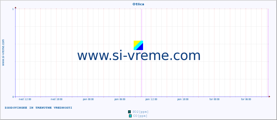 POVPREČJE :: Otlica :: SO2 | CO | O3 | NO2 :: zadnja dva dni / 5 minut.