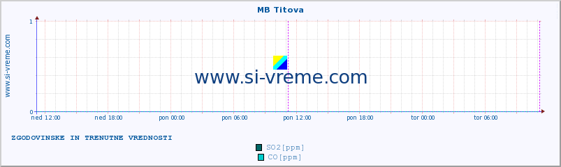 POVPREČJE :: MB Titova :: SO2 | CO | O3 | NO2 :: zadnja dva dni / 5 minut.