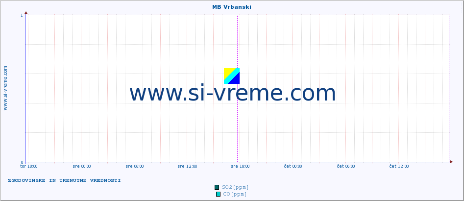 POVPREČJE :: MB Vrbanski :: SO2 | CO | O3 | NO2 :: zadnja dva dni / 5 minut.