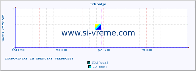 POVPREČJE :: Trbovlje :: SO2 | CO | O3 | NO2 :: zadnja dva dni / 5 minut.