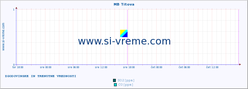 POVPREČJE :: MB Titova :: SO2 | CO | O3 | NO2 :: zadnja dva dni / 5 minut.