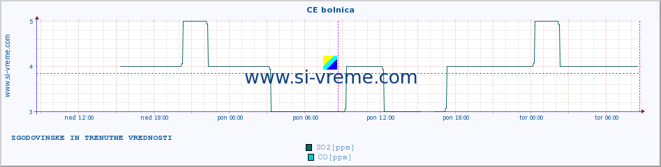 POVPREČJE :: CE bolnica :: SO2 | CO | O3 | NO2 :: zadnja dva dni / 5 minut.