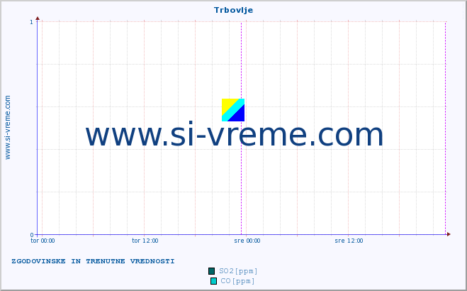 POVPREČJE :: Trbovlje :: SO2 | CO | O3 | NO2 :: zadnja dva dni / 5 minut.