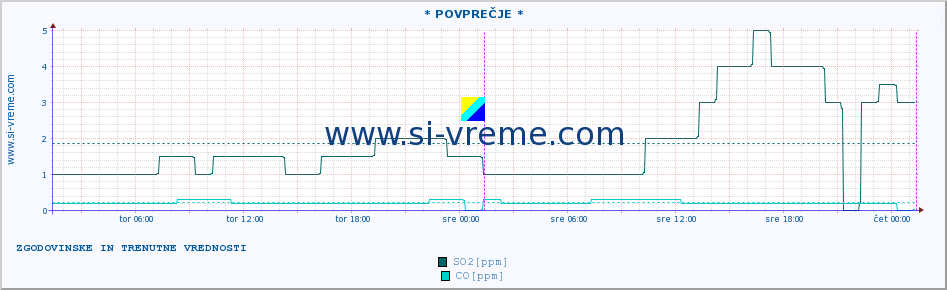 POVPREČJE :: * POVPREČJE * :: SO2 | CO | O3 | NO2 :: zadnja dva dni / 5 minut.