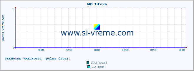 POVPREČJE :: MB Titova :: SO2 | CO | O3 | NO2 :: zadnji dan / 5 minut.