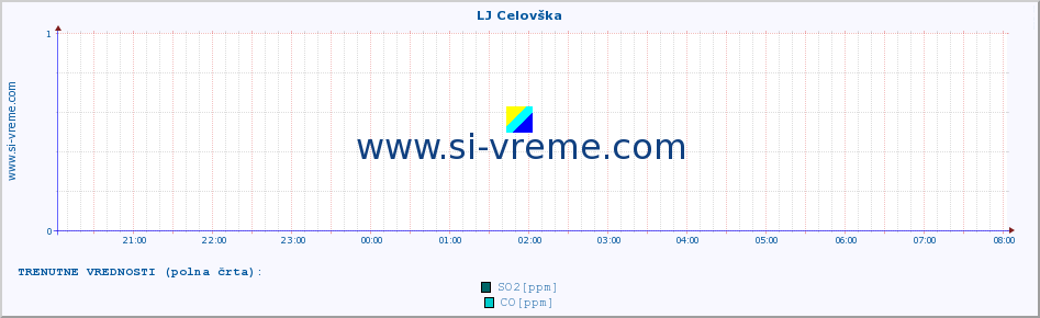 POVPREČJE :: LJ Celovška :: SO2 | CO | O3 | NO2 :: zadnji dan / 5 minut.