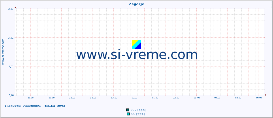 POVPREČJE :: Zagorje :: SO2 | CO | O3 | NO2 :: zadnji dan / 5 minut.