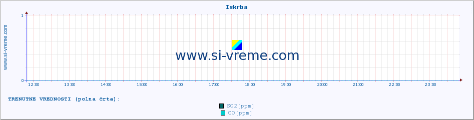 POVPREČJE :: Iskrba :: SO2 | CO | O3 | NO2 :: zadnji dan / 5 minut.