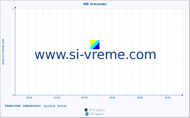 POVPREČJE :: MB Vrbanski :: SO2 | CO | O3 | NO2 :: zadnji dan / 5 minut.