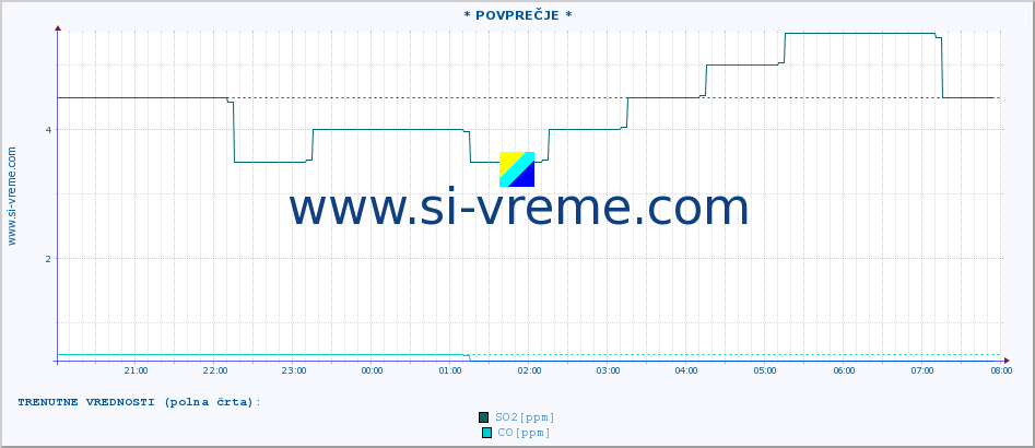 POVPREČJE :: * POVPREČJE * :: SO2 | CO | O3 | NO2 :: zadnji dan / 5 minut.