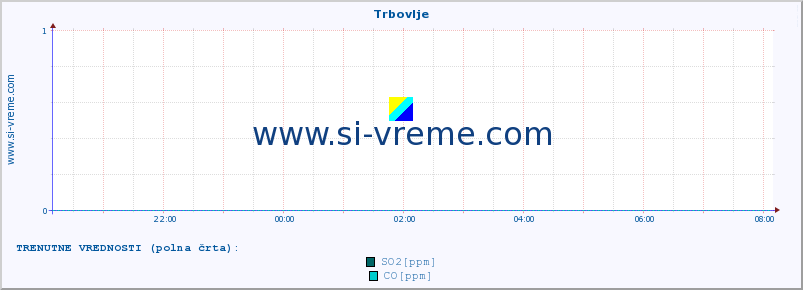 POVPREČJE :: Trbovlje :: SO2 | CO | O3 | NO2 :: zadnji dan / 5 minut.