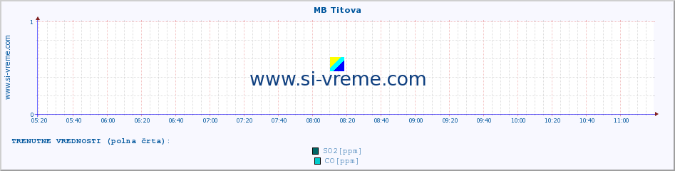 POVPREČJE :: MB Titova :: SO2 | CO | O3 | NO2 :: zadnji dan / 5 minut.