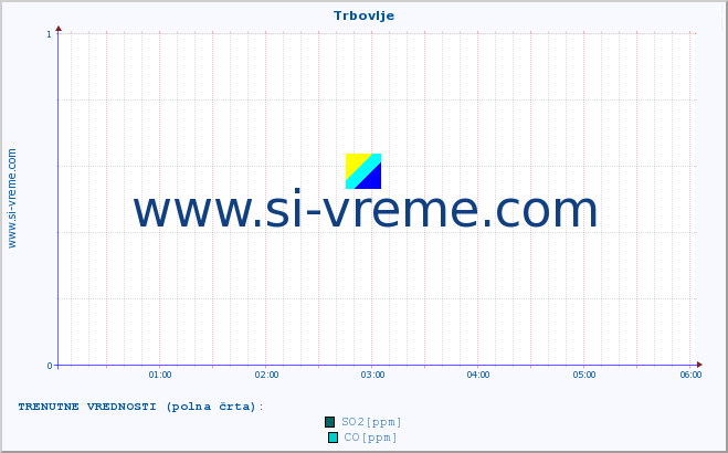 POVPREČJE :: Trbovlje :: SO2 | CO | O3 | NO2 :: zadnji dan / 5 minut.