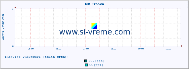 POVPREČJE :: MB Titova :: SO2 | CO | O3 | NO2 :: zadnji dan / 5 minut.