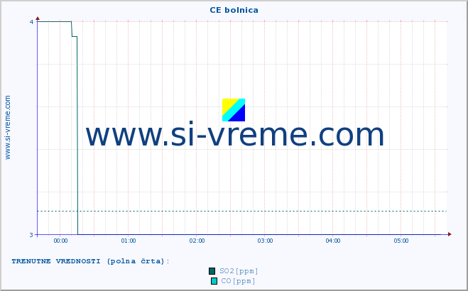 POVPREČJE :: CE bolnica :: SO2 | CO | O3 | NO2 :: zadnji dan / 5 minut.