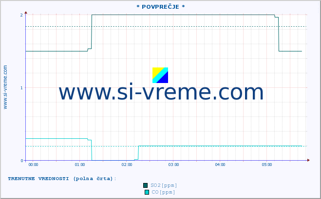 POVPREČJE :: * POVPREČJE * :: SO2 | CO | O3 | NO2 :: zadnji dan / 5 minut.