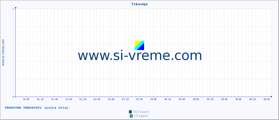 POVPREČJE :: Trbovlje :: SO2 | CO | O3 | NO2 :: zadnji dan / 5 minut.