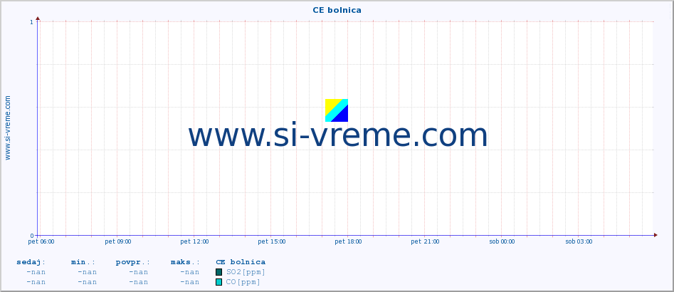 POVPREČJE :: CE bolnica :: SO2 | CO | O3 | NO2 :: zadnji dan / 5 minut.