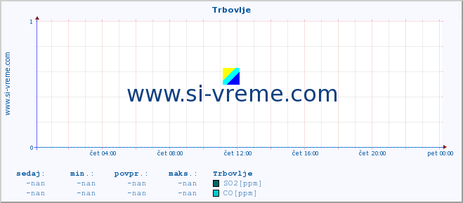 POVPREČJE :: Trbovlje :: SO2 | CO | O3 | NO2 :: zadnji dan / 5 minut.