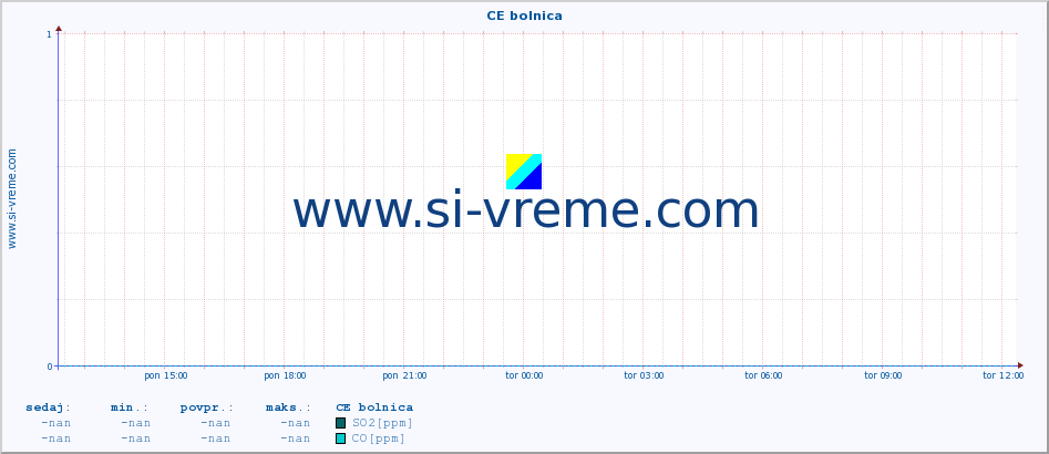 POVPREČJE :: CE bolnica :: SO2 | CO | O3 | NO2 :: zadnji dan / 5 minut.