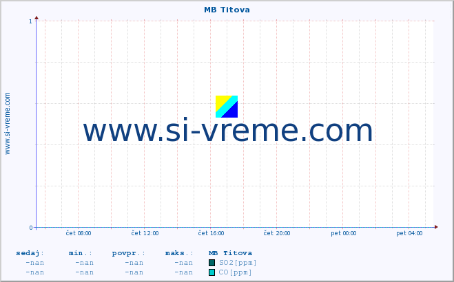 POVPREČJE :: MB Titova :: SO2 | CO | O3 | NO2 :: zadnji dan / 5 minut.