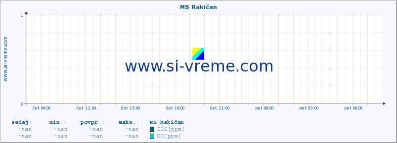 POVPREČJE :: MS Rakičan :: SO2 | CO | O3 | NO2 :: zadnji dan / 5 minut.