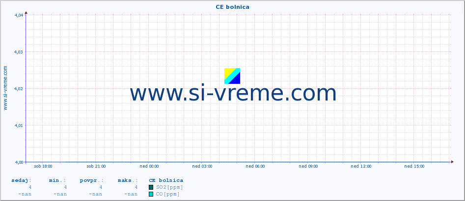 POVPREČJE :: CE bolnica :: SO2 | CO | O3 | NO2 :: zadnji dan / 5 minut.