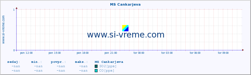 POVPREČJE :: MS Cankarjeva :: SO2 | CO | O3 | NO2 :: zadnji dan / 5 minut.