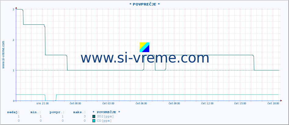 POVPREČJE :: * POVPREČJE * :: SO2 | CO | O3 | NO2 :: zadnji dan / 5 minut.