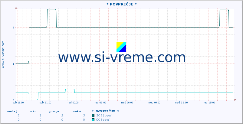 POVPREČJE :: * POVPREČJE * :: SO2 | CO | O3 | NO2 :: zadnji dan / 5 minut.