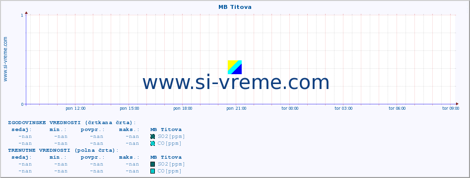 POVPREČJE :: MB Titova :: SO2 | CO | O3 | NO2 :: zadnji dan / 5 minut.