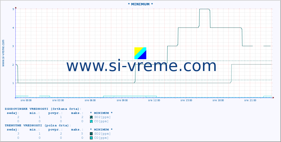 POVPREČJE :: * MINIMUM * :: SO2 | CO | O3 | NO2 :: zadnji dan / 5 minut.