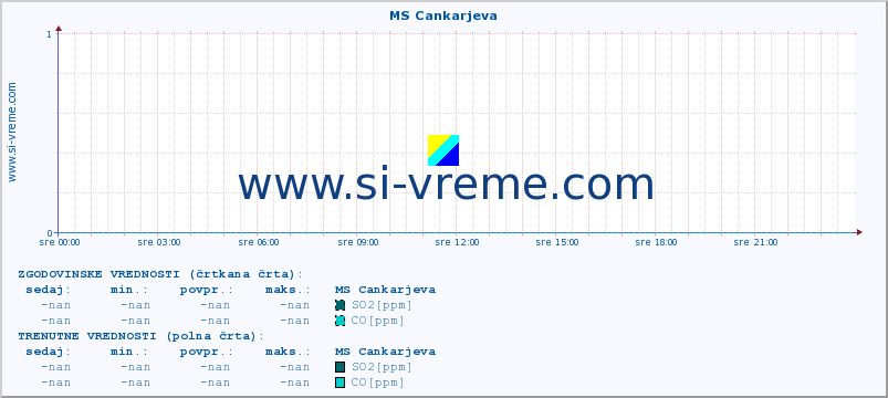 POVPREČJE :: MS Cankarjeva :: SO2 | CO | O3 | NO2 :: zadnji dan / 5 minut.