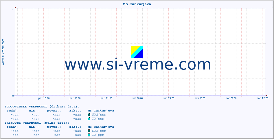 POVPREČJE :: MS Cankarjeva :: SO2 | CO | O3 | NO2 :: zadnji dan / 5 minut.