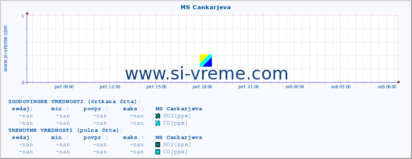 POVPREČJE :: MS Cankarjeva :: SO2 | CO | O3 | NO2 :: zadnji dan / 5 minut.