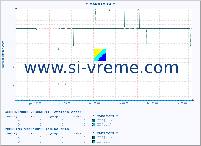 POVPREČJE :: * MAKSIMUM * :: SO2 | CO | O3 | NO2 :: zadnji dan / 5 minut.