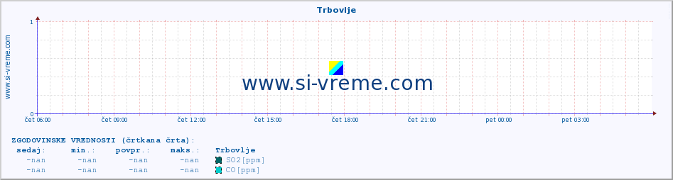 POVPREČJE :: Trbovlje :: SO2 | CO | O3 | NO2 :: zadnji dan / 5 minut.