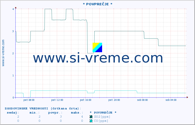 POVPREČJE :: * POVPREČJE * :: SO2 | CO | O3 | NO2 :: zadnji dan / 5 minut.