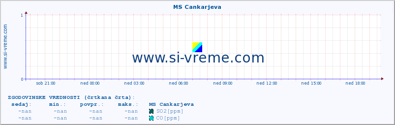 POVPREČJE :: MS Cankarjeva :: SO2 | CO | O3 | NO2 :: zadnji dan / 5 minut.