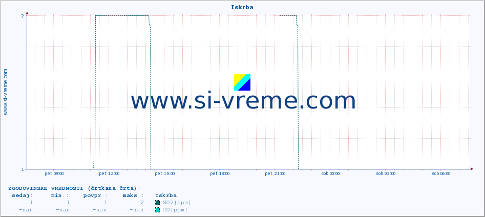 POVPREČJE :: Iskrba :: SO2 | CO | O3 | NO2 :: zadnji dan / 5 minut.