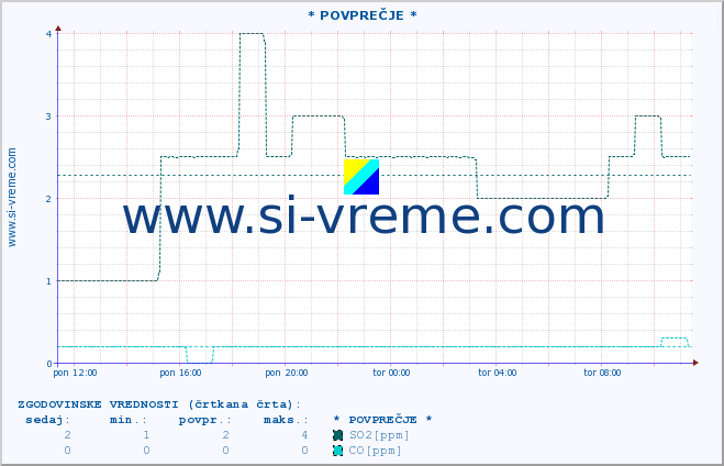 POVPREČJE :: * POVPREČJE * :: SO2 | CO | O3 | NO2 :: zadnji dan / 5 minut.