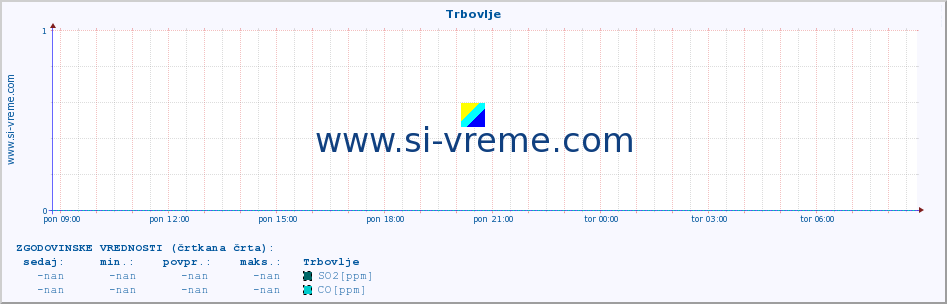 POVPREČJE :: Trbovlje :: SO2 | CO | O3 | NO2 :: zadnji dan / 5 minut.