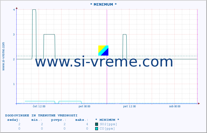 POVPREČJE :: * MINIMUM * :: SO2 | CO | O3 | NO2 :: zadnja dva dni / 5 minut.