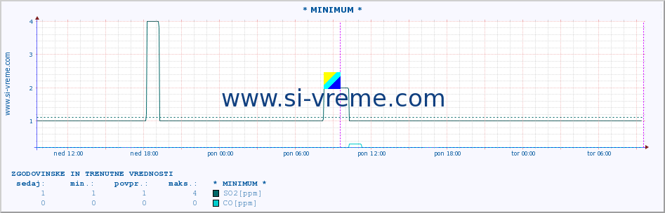 POVPREČJE :: * MINIMUM * :: SO2 | CO | O3 | NO2 :: zadnja dva dni / 5 minut.