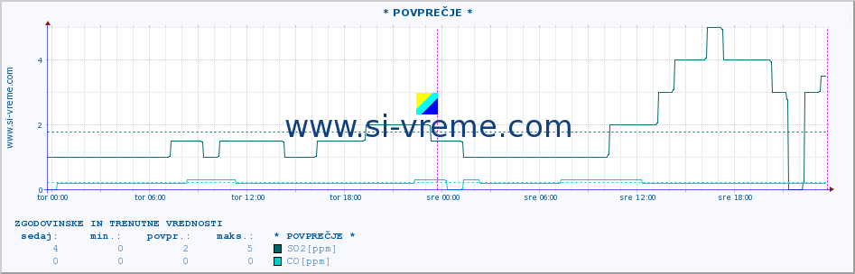 POVPREČJE :: * POVPREČJE * :: SO2 | CO | O3 | NO2 :: zadnja dva dni / 5 minut.