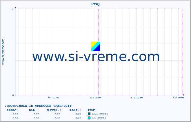 POVPREČJE :: Ptuj :: SO2 | CO | O3 | NO2 :: zadnja dva dni / 5 minut.