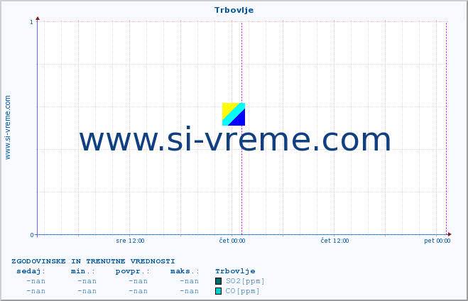 POVPREČJE :: Trbovlje :: SO2 | CO | O3 | NO2 :: zadnja dva dni / 5 minut.